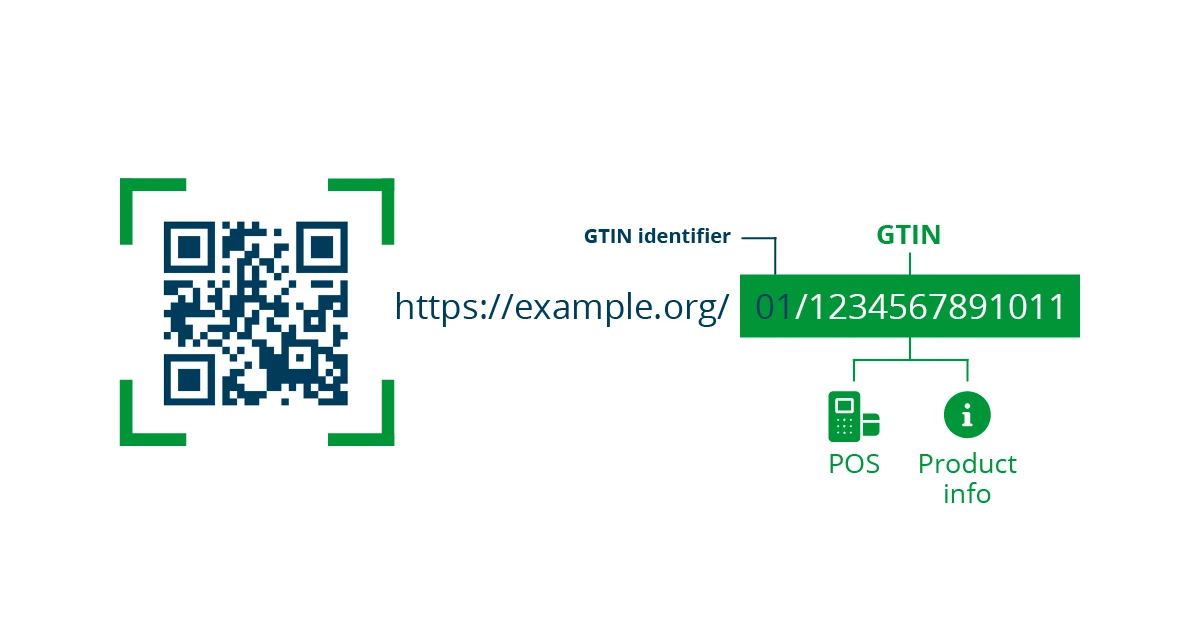 GS1 Digital Link example