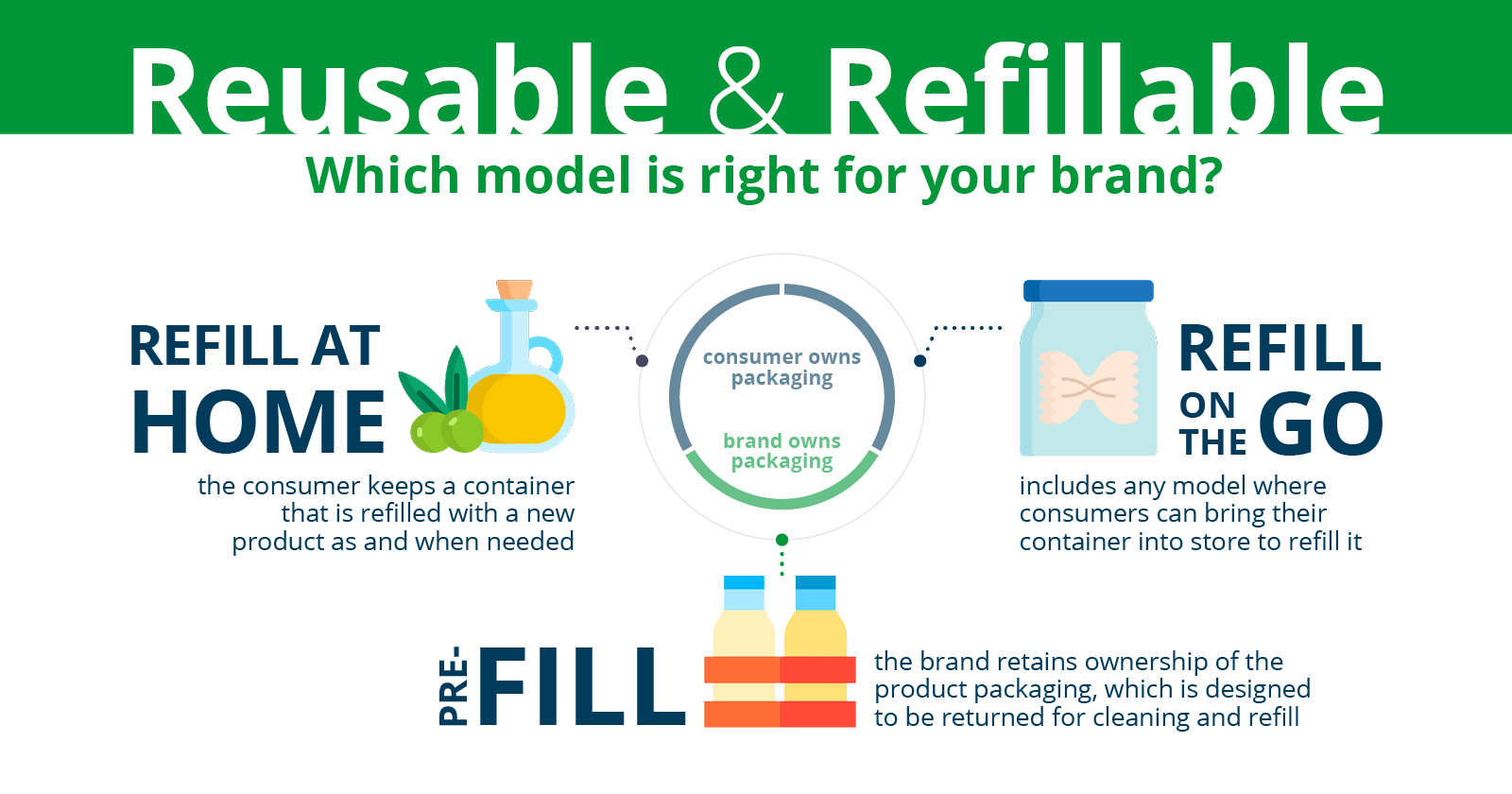 Refillable packaging infographic