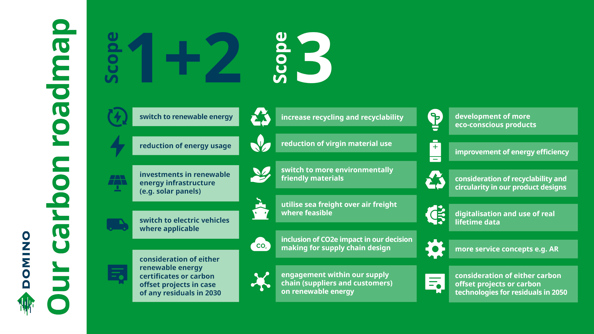 Domino's Carbon Roadmap