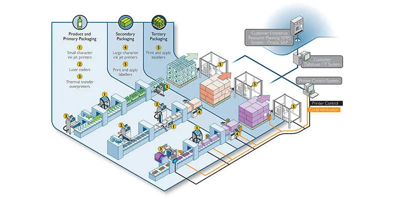 Differences Between Primary, Secondary & Tertiary Packaging