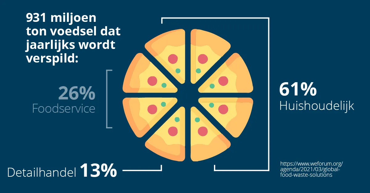 Food Waste graph