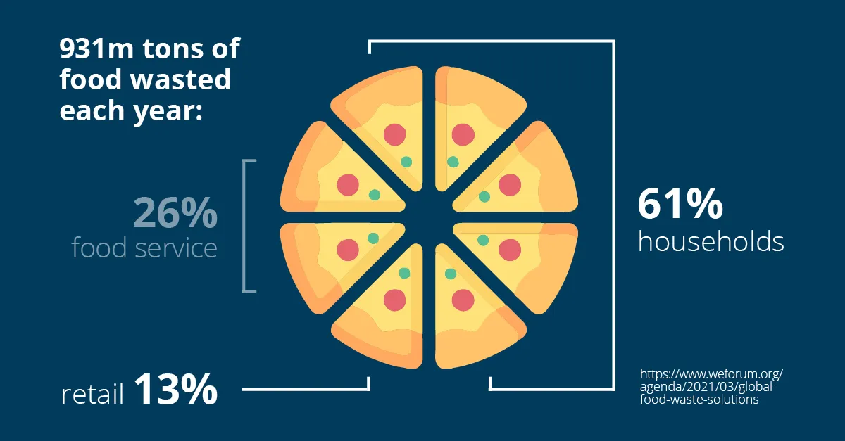 Food Waste graph