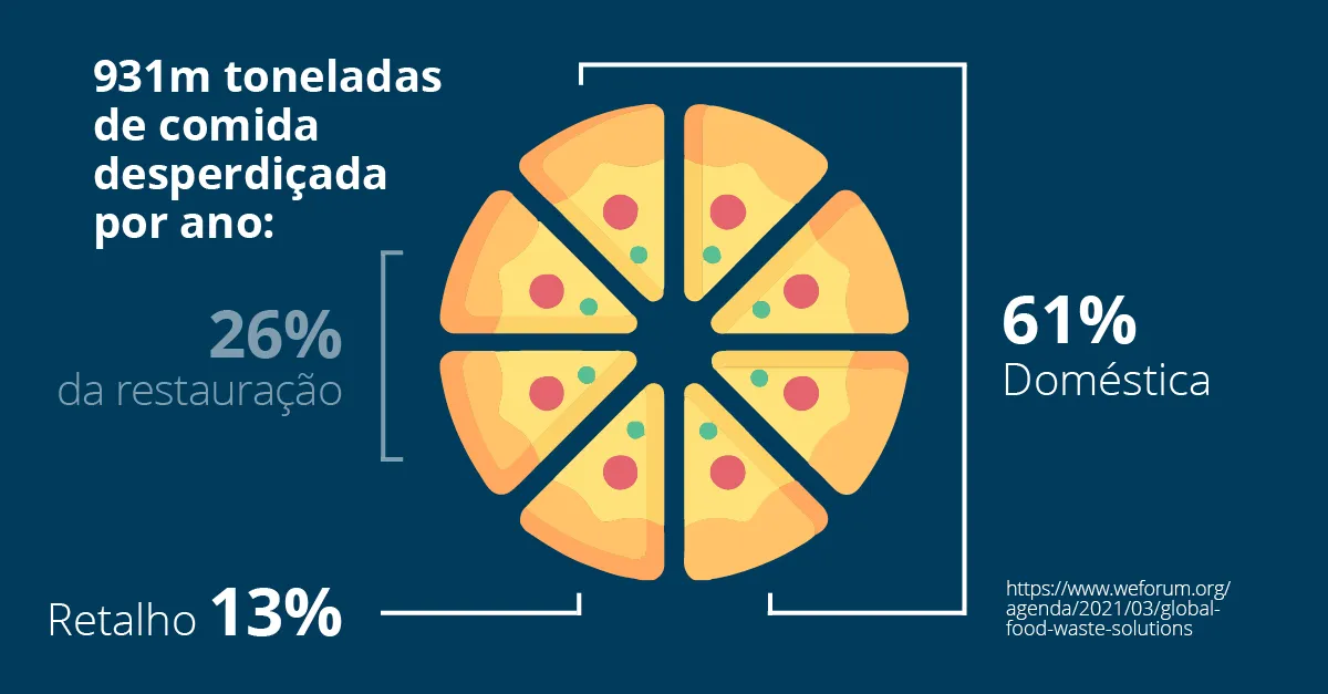 Gráfico de desperdício de alimentos