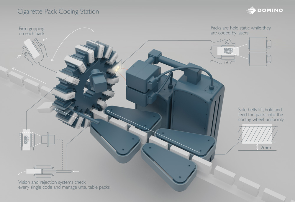The image shows the Cigarette Pack Coding Station diagram
