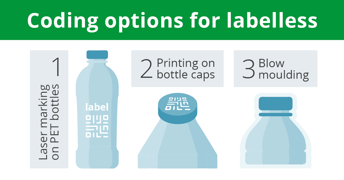 Labelless or label-free PET Bottles coding options
