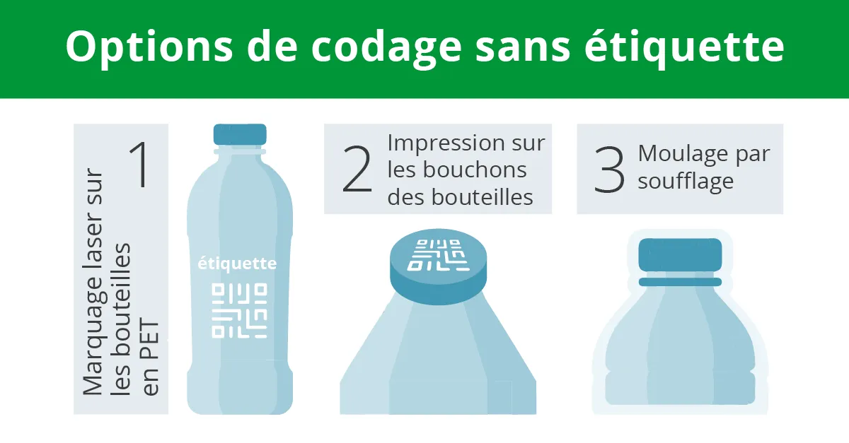 Options de codage des bouteilles en PET sans étiquette