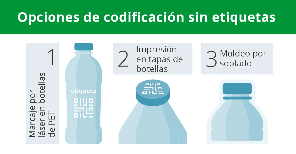 Opciones de codificación de botellas de PET sin etiqueta