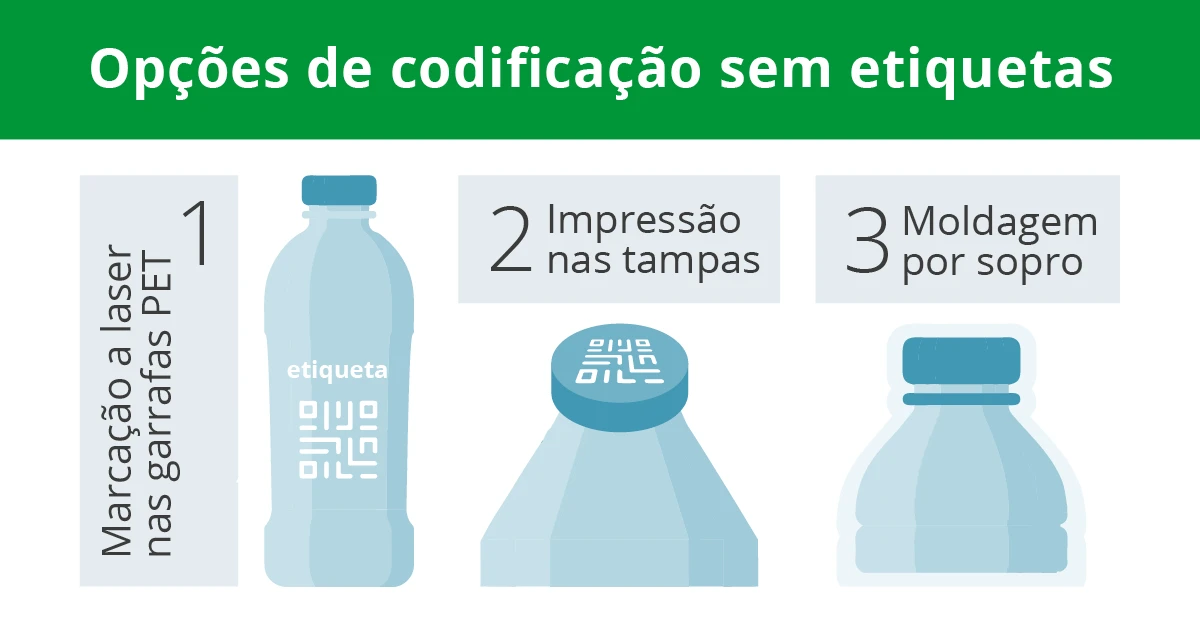 Opções de codificação de garrafas PET sem rótulo
