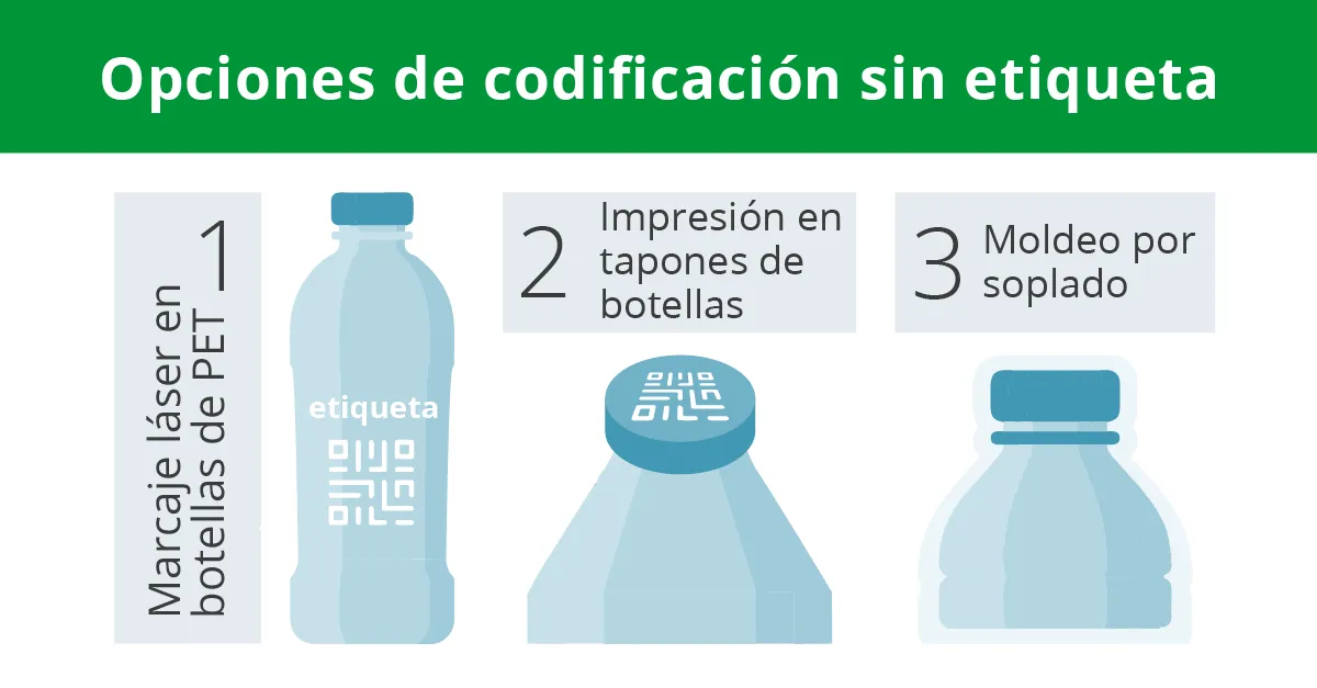 Opciones de codificación de botellas de PET sin etiqueta