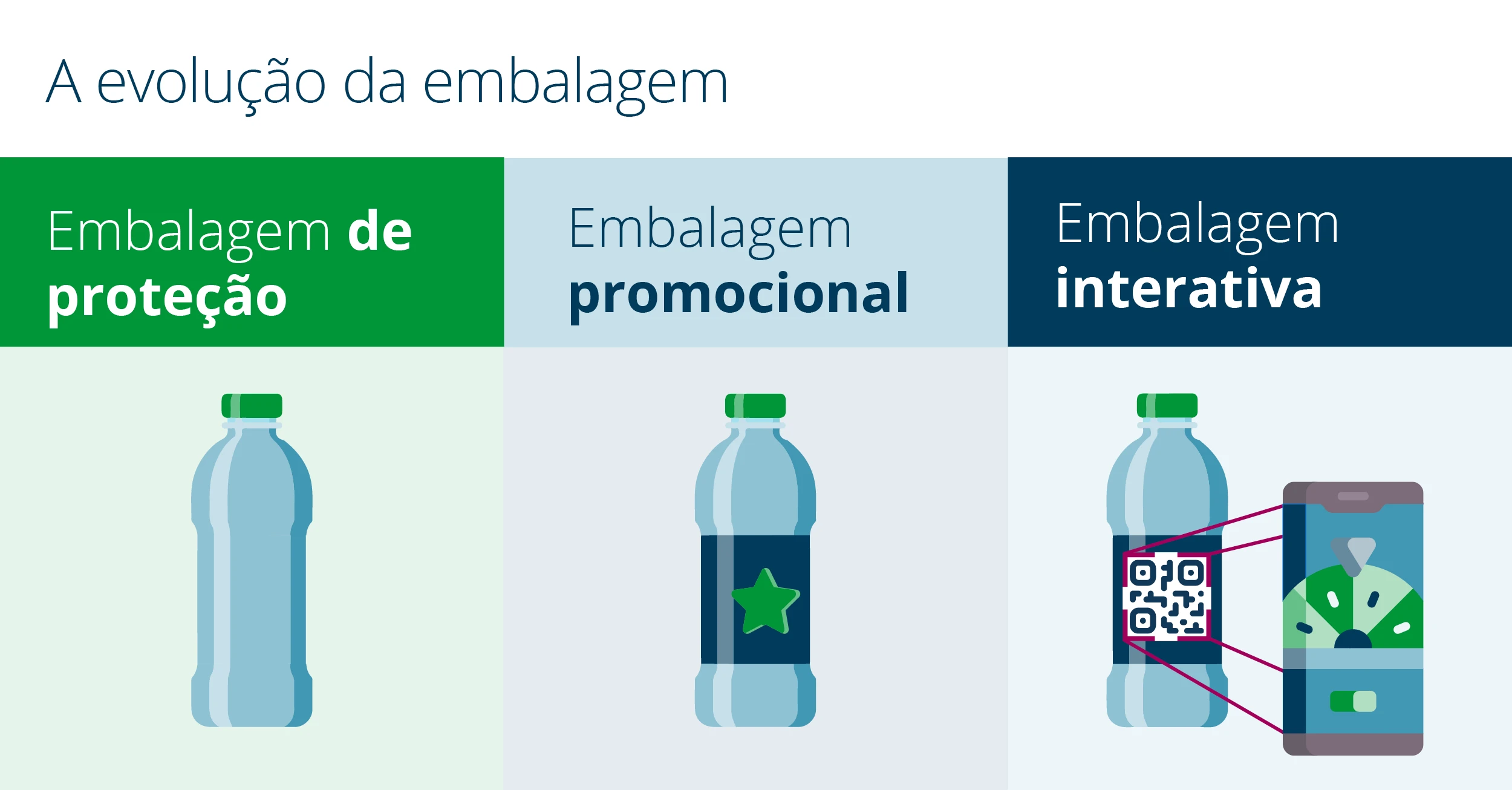 A evolucao da embalagem