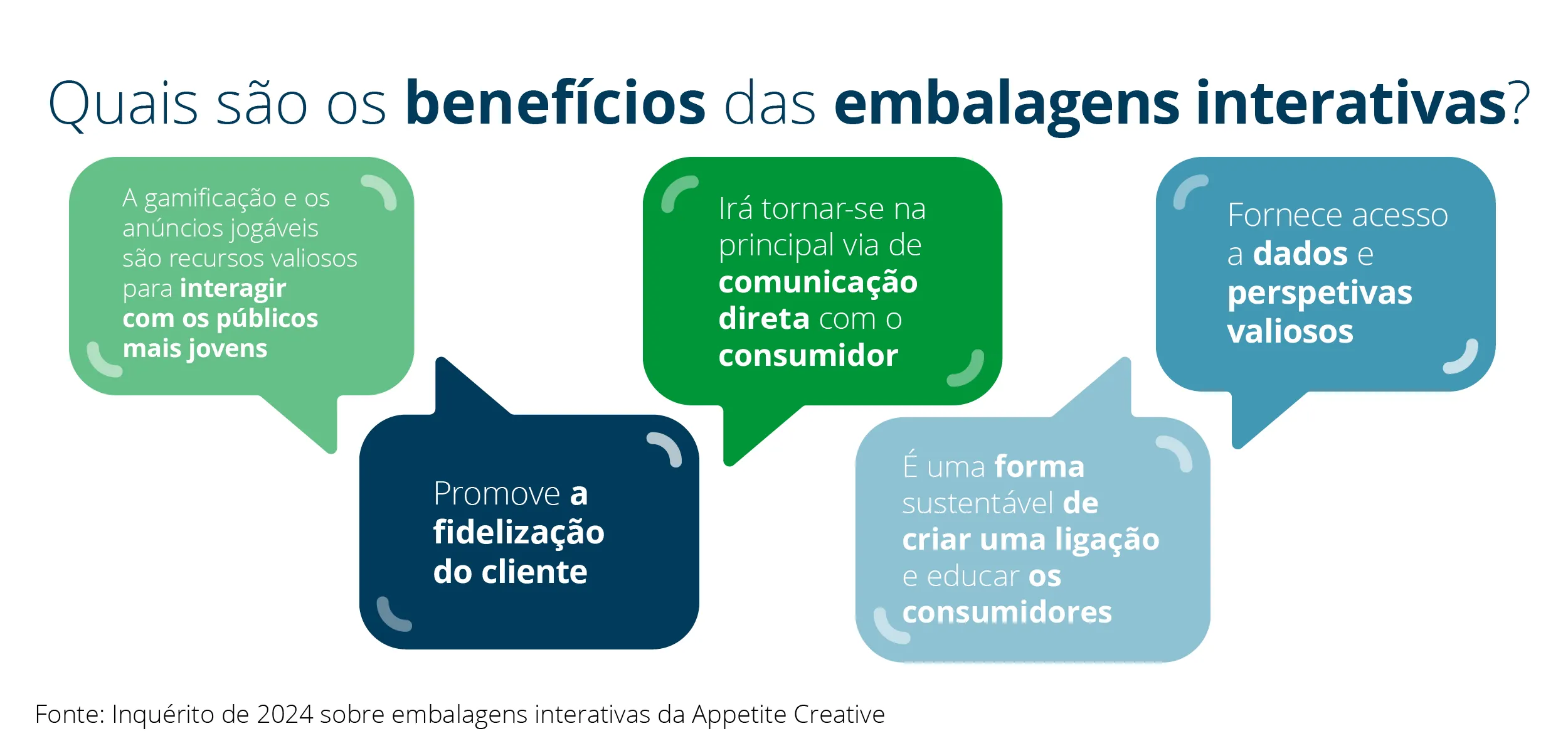 Beneficios das embalagens interativas