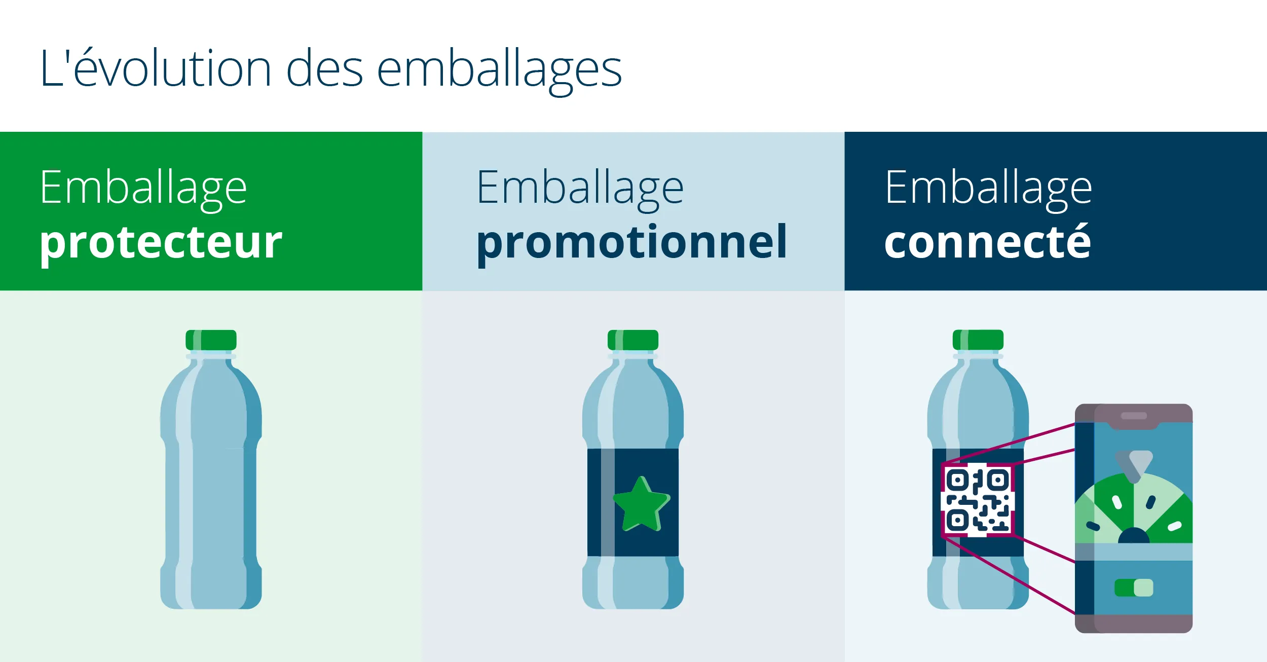 l'evolution des emballages