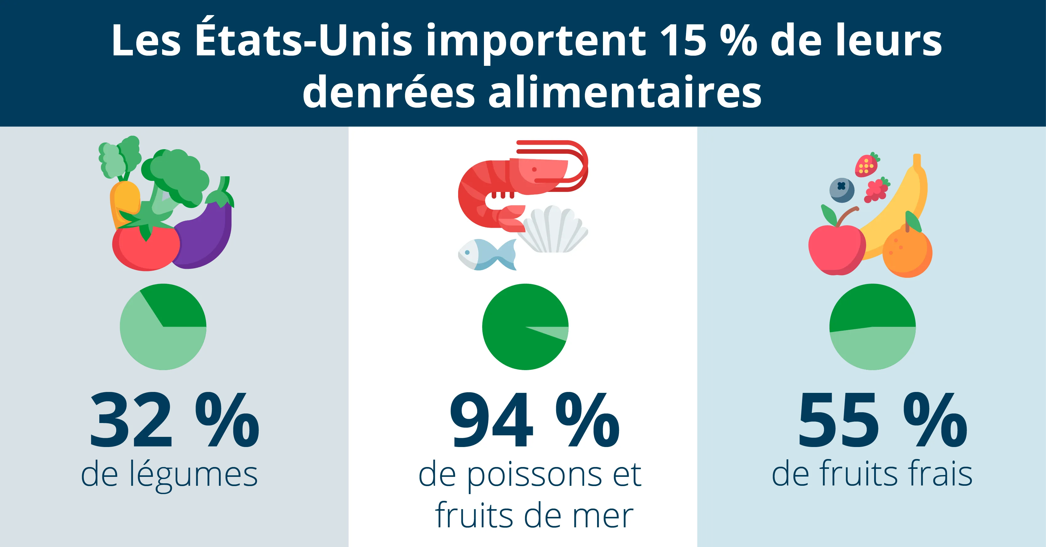 Les États-Unis importent 15 % de leur approvisionnement alimentaire global