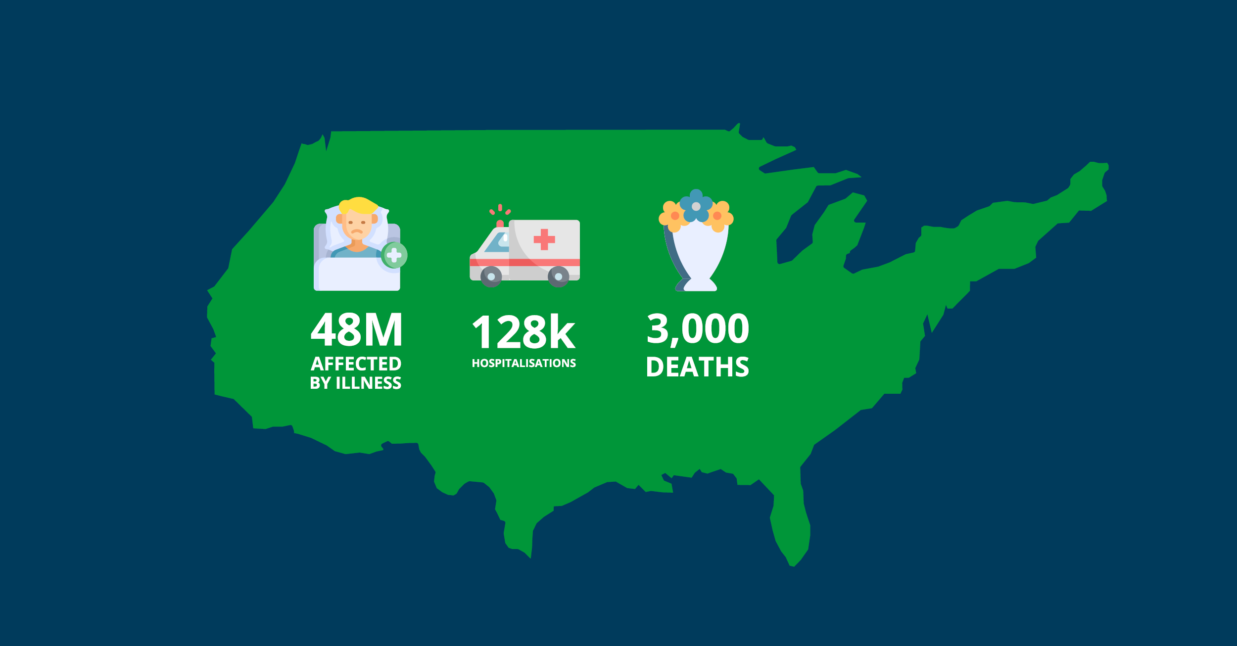 Foodborne illnesses in the US