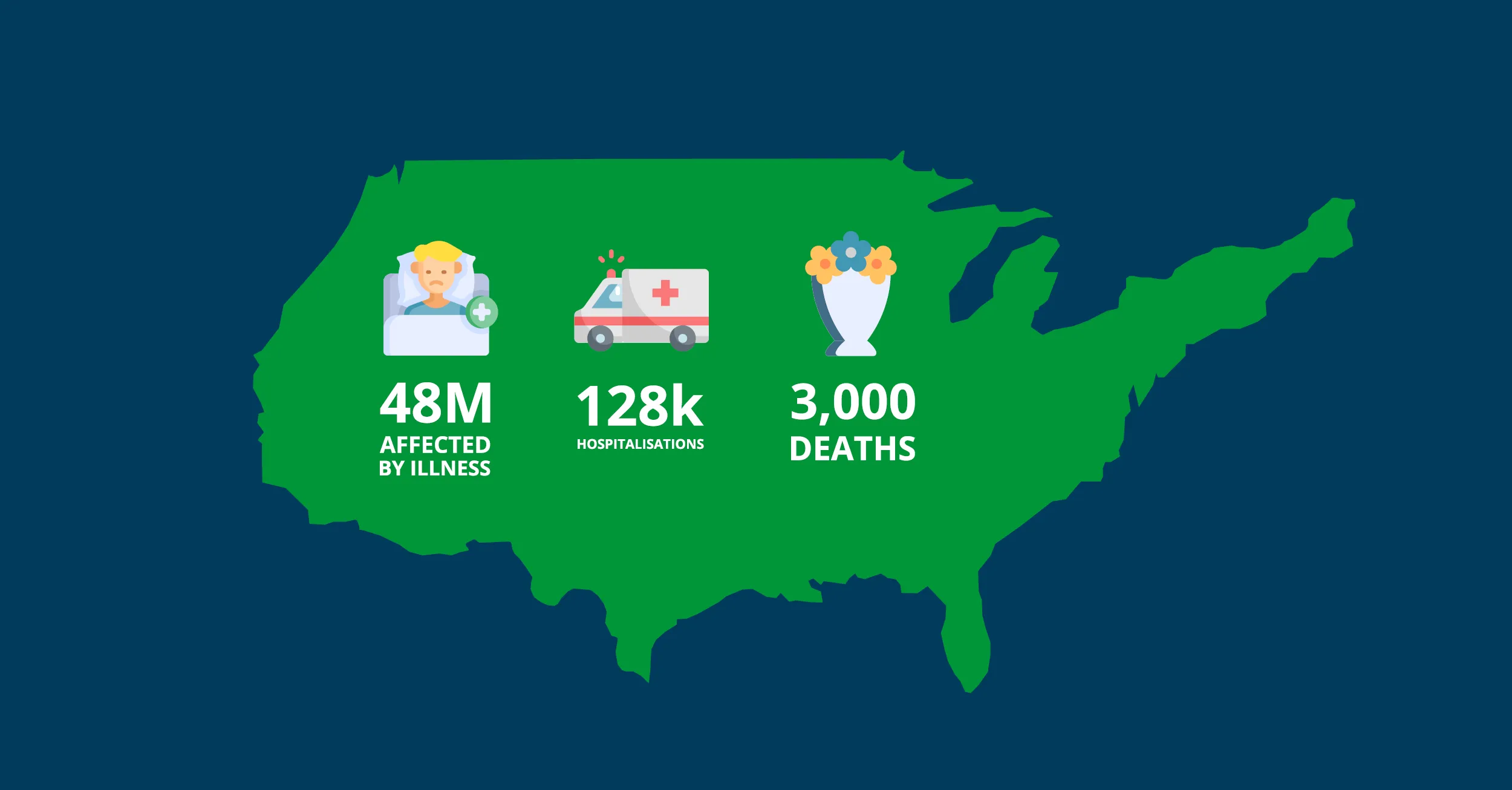Foodborne illnesses in the US