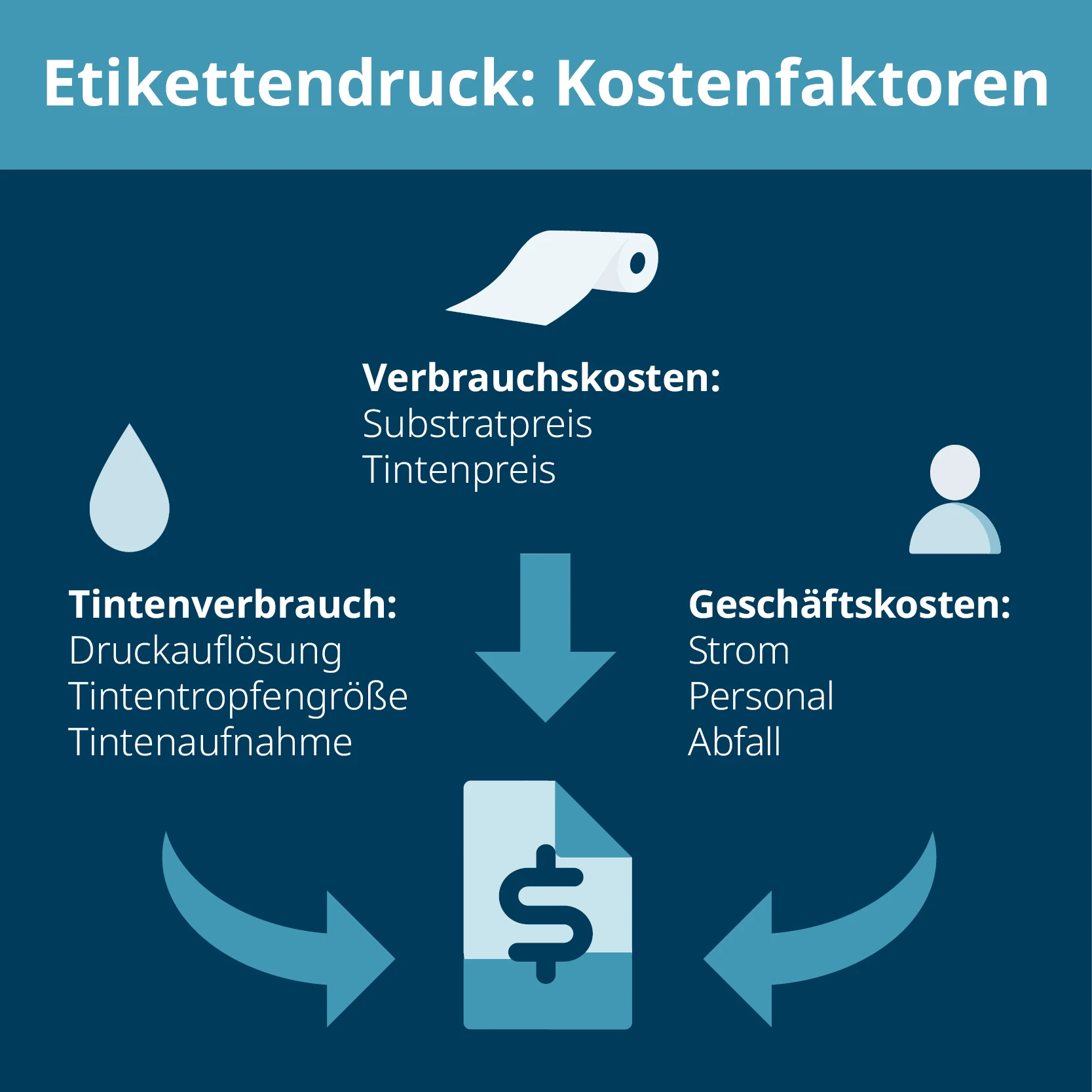 Faktoren für die Berechnung der Kosten für den Etikettendruck