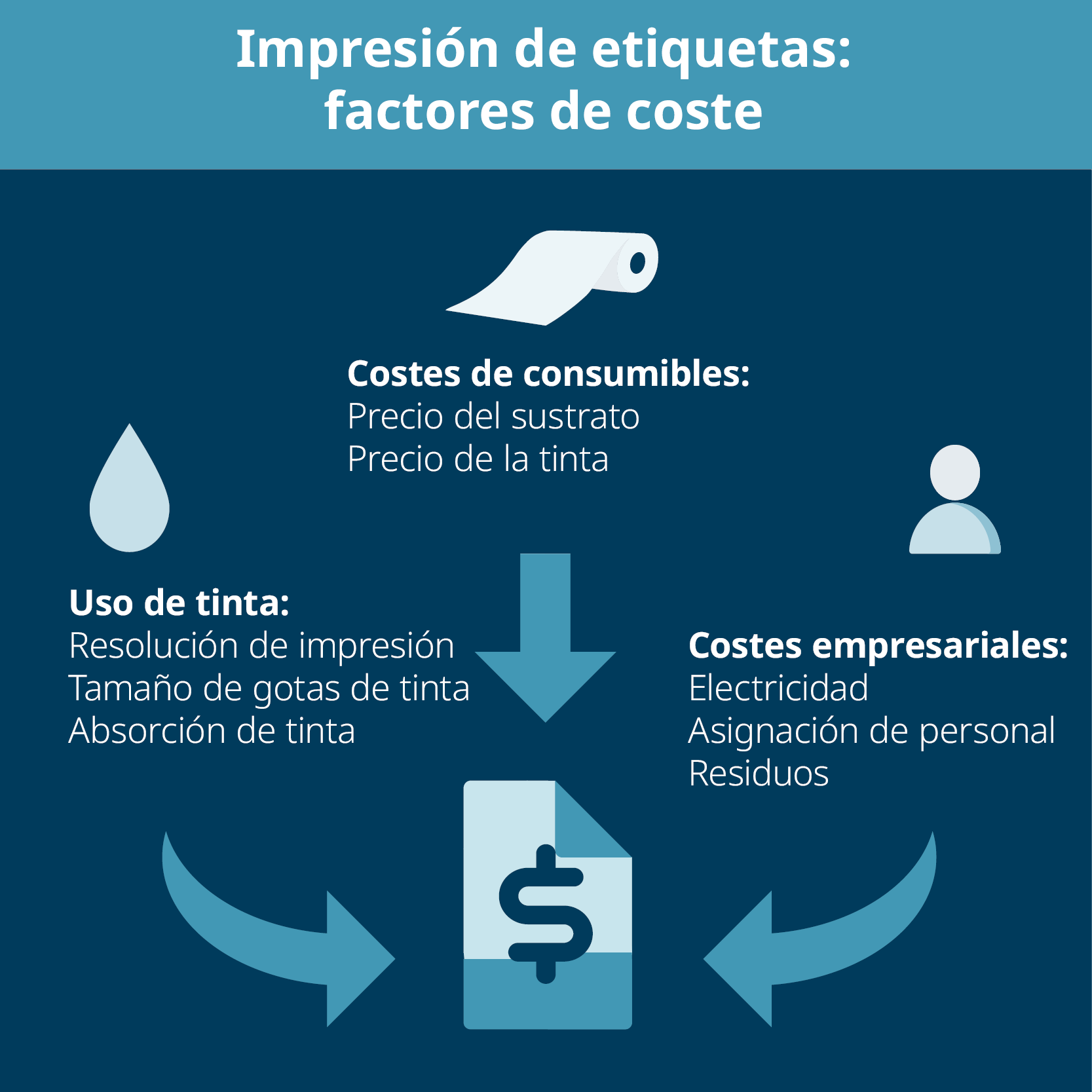 Factores de cálculo del costo de impresión de etiquetas como el uso de tinta, los costos de consumibles y los costos comerciales