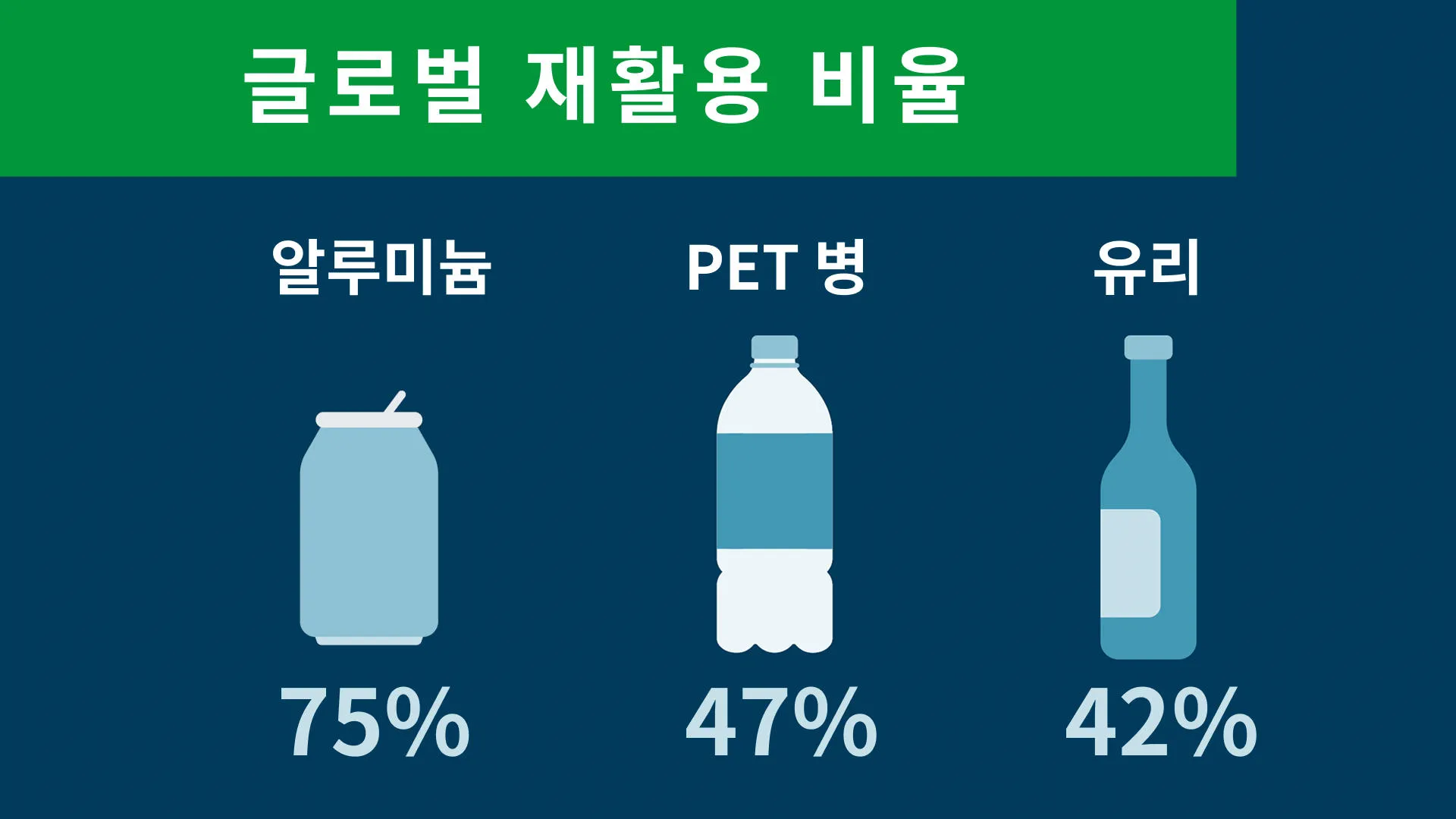 글로벌 재활용 비율