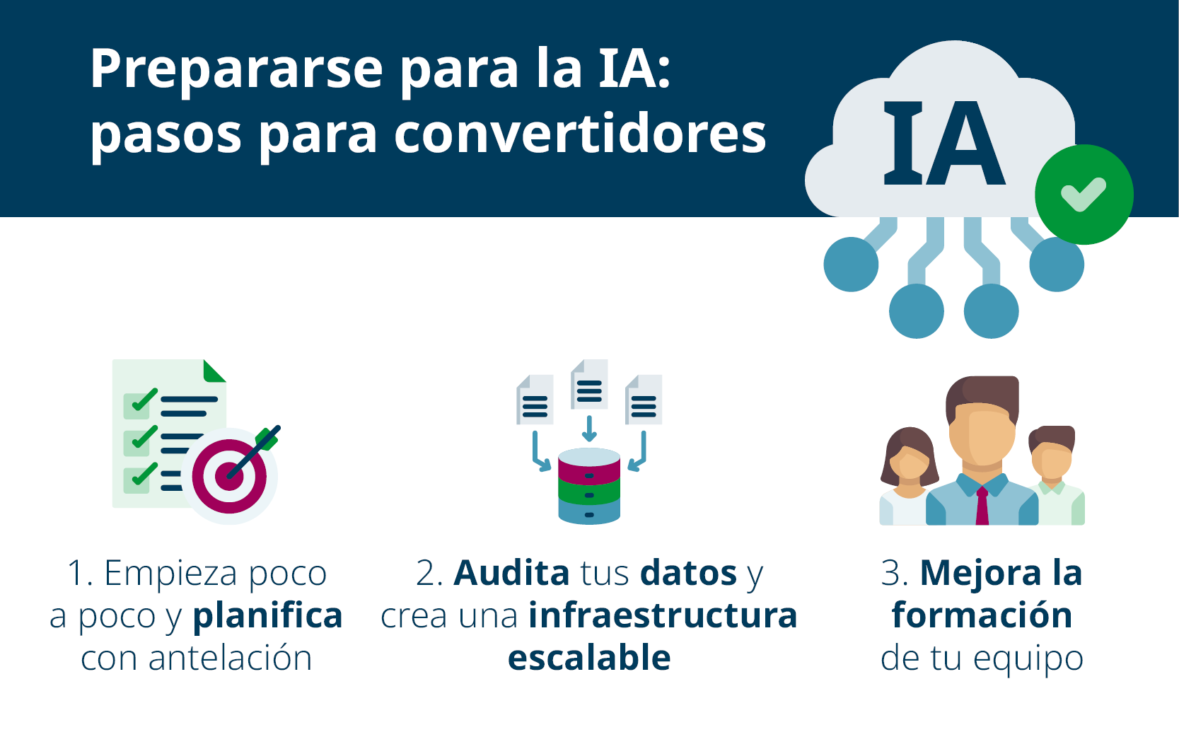 Preparándose para la IA. Pasos para los conversores. Miniaturas para 1. Planificar. 2. Auditoría de datos. 3. Capacitar al personal.