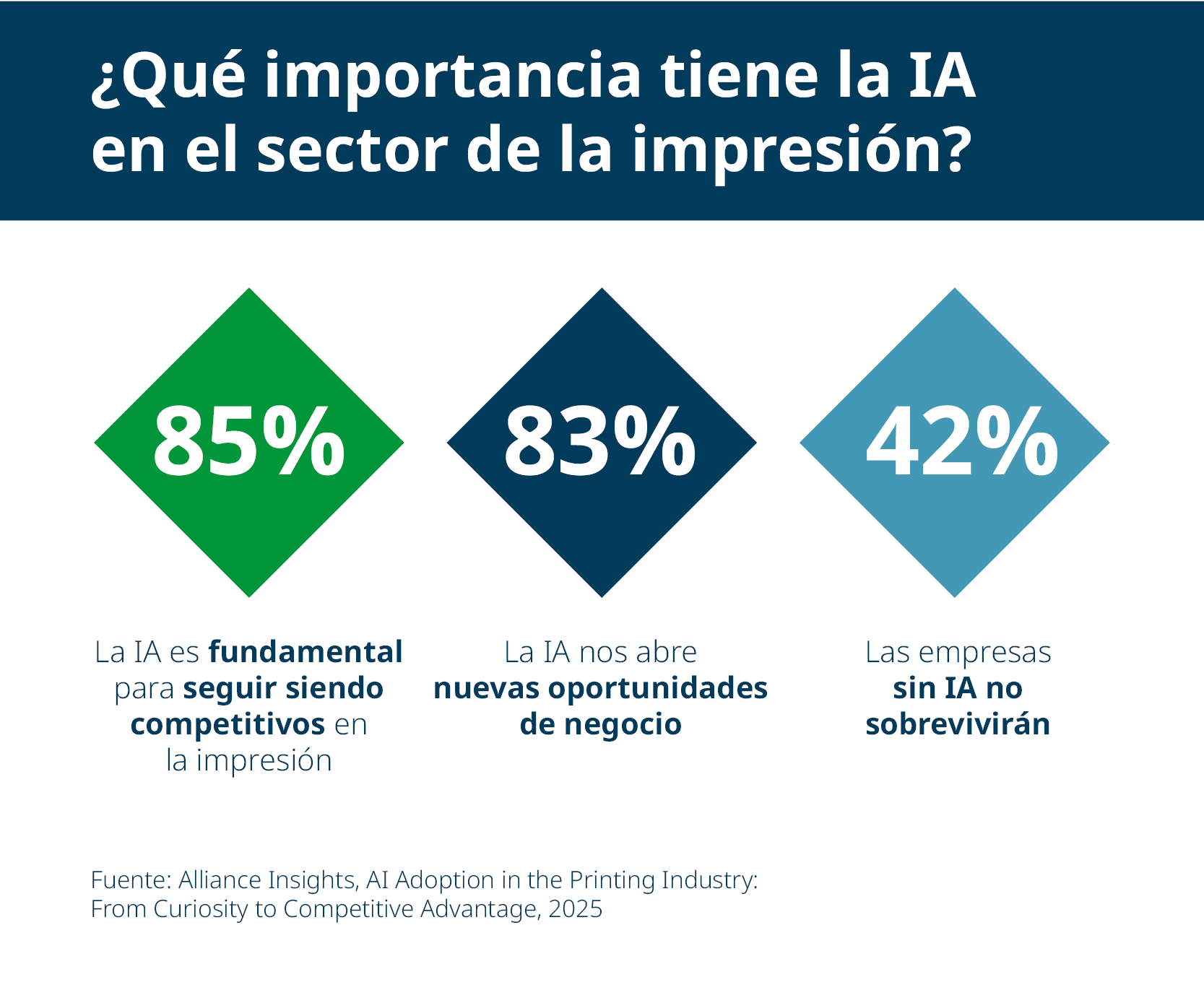Los convertidores creen que la IA es fundamental para la competitividad (85%), abre nuevas oportunidades (83%) y es clave para la supervivencia (42%).