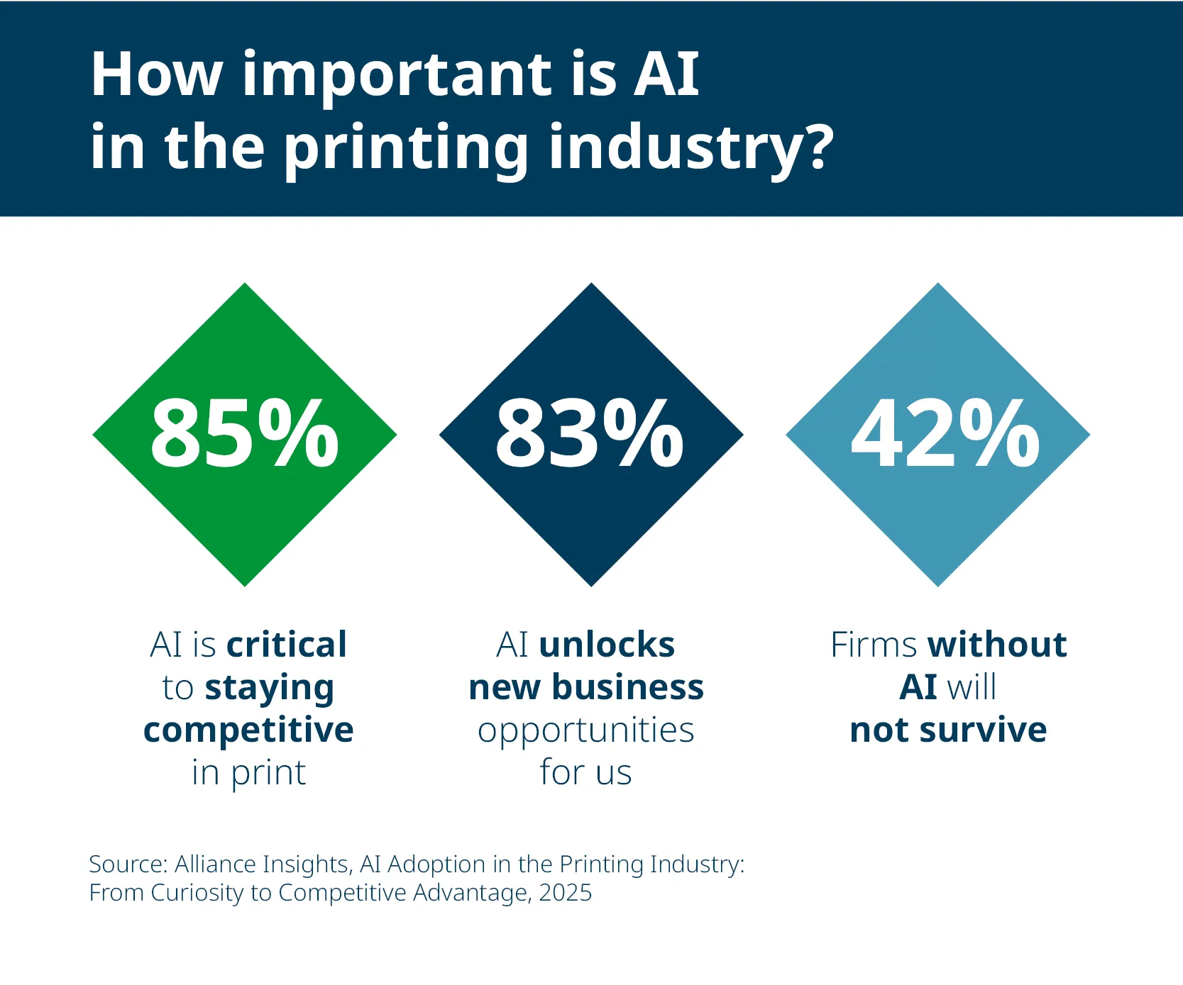 Converters believe AI is critical to competitiveness (85%), unlocks new opportunities (83%), is key to survival (42%)
