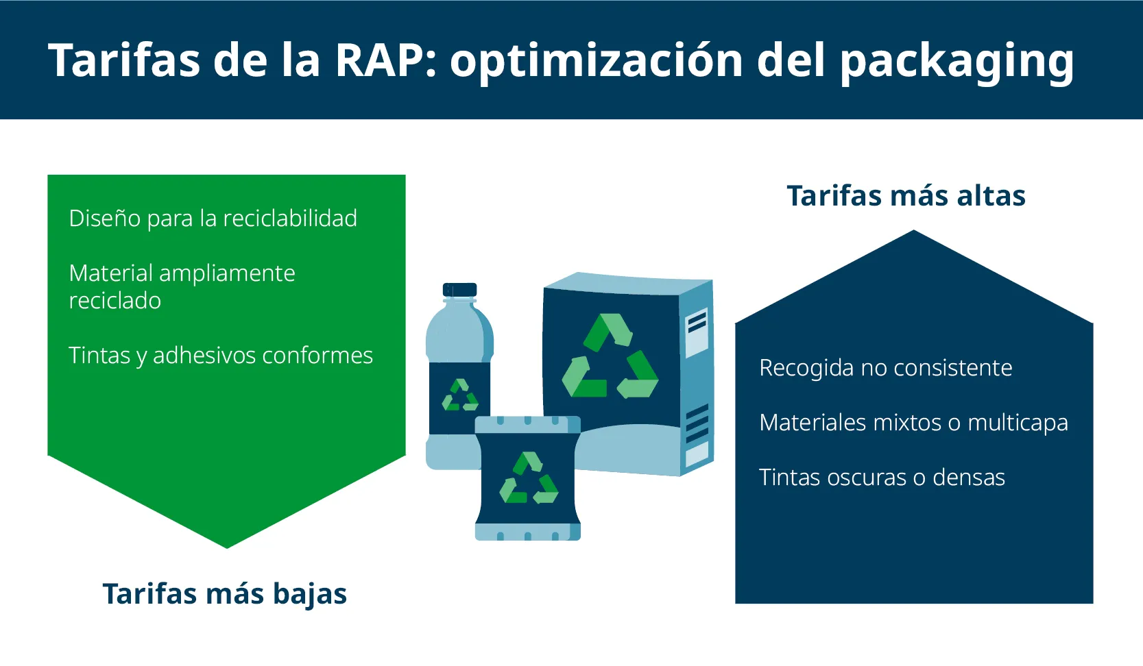 Cómo optimizar el embalaje para la responsabilidad ampliada del productor (RAP)