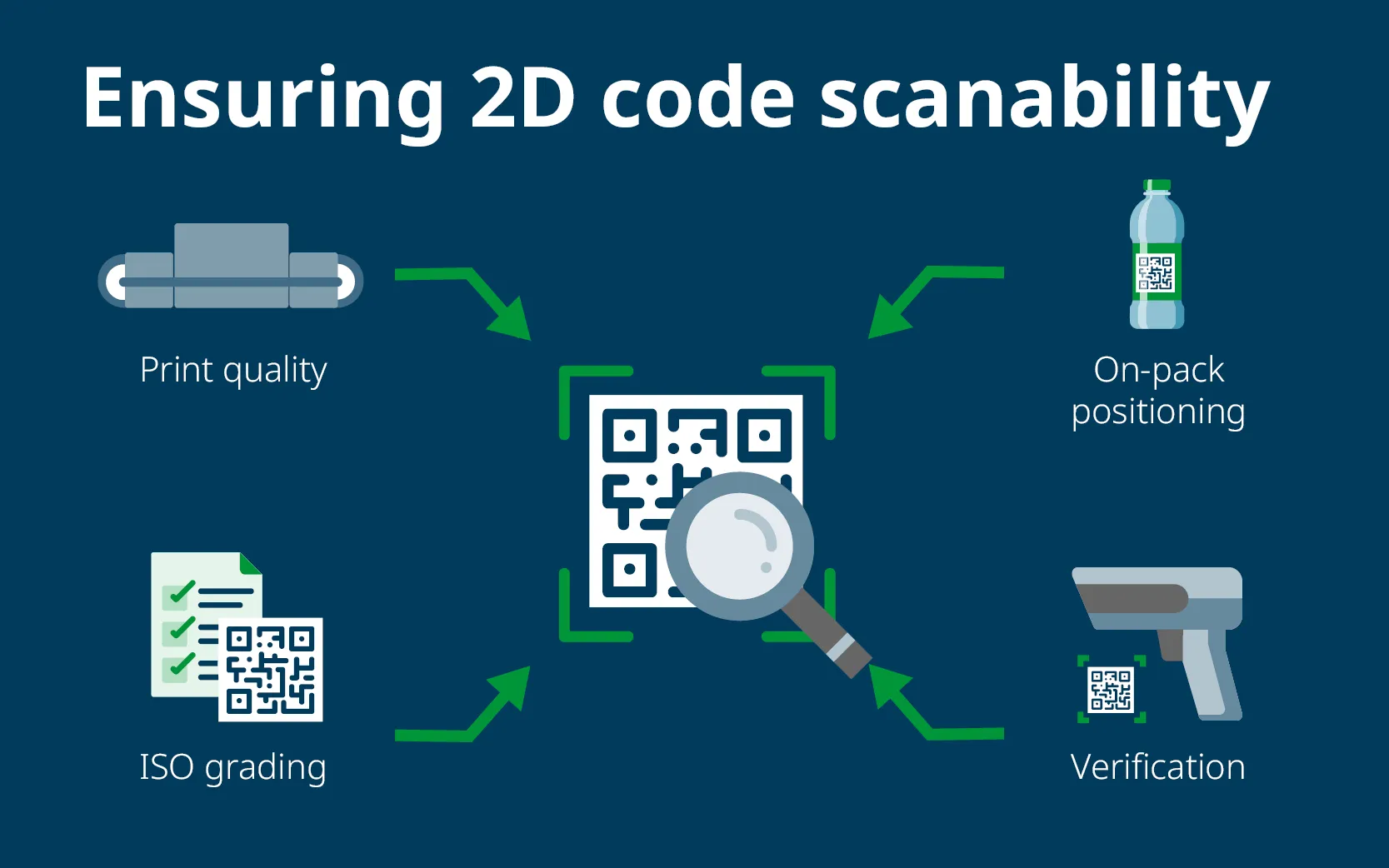 Avoiding QR code scanning issues by ensuring print quality, on-pack positioning, ISO grading, and verification