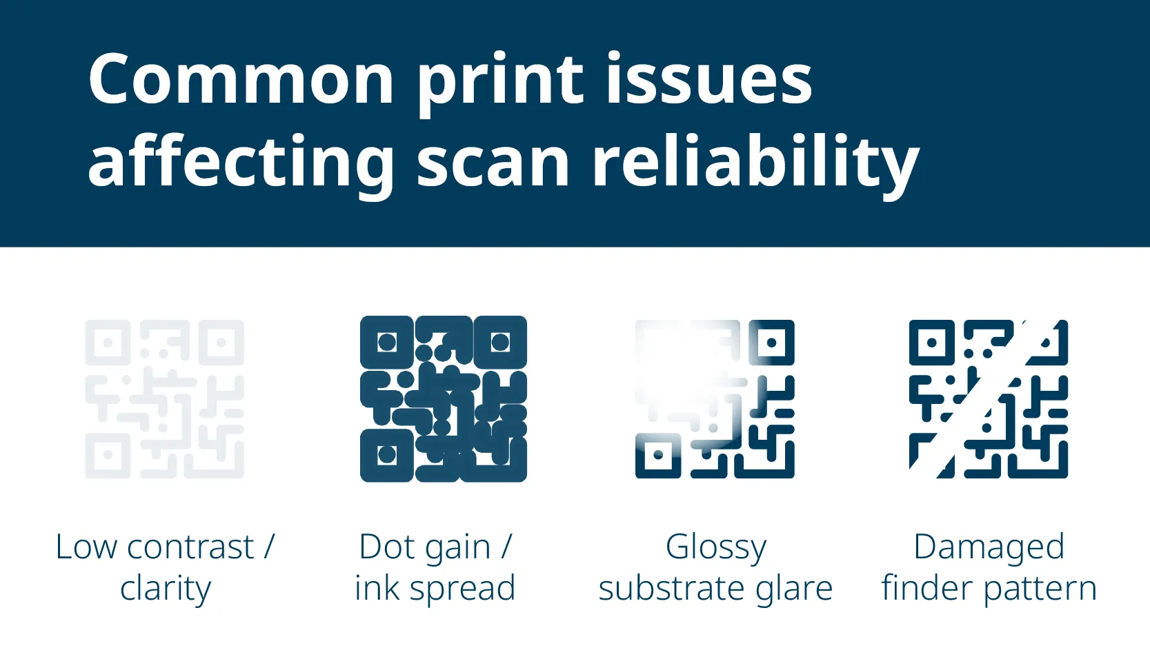 2D codes with QR code scanning issues due to low contrast, dot gain, substrate glare, and damaged finder patterns
