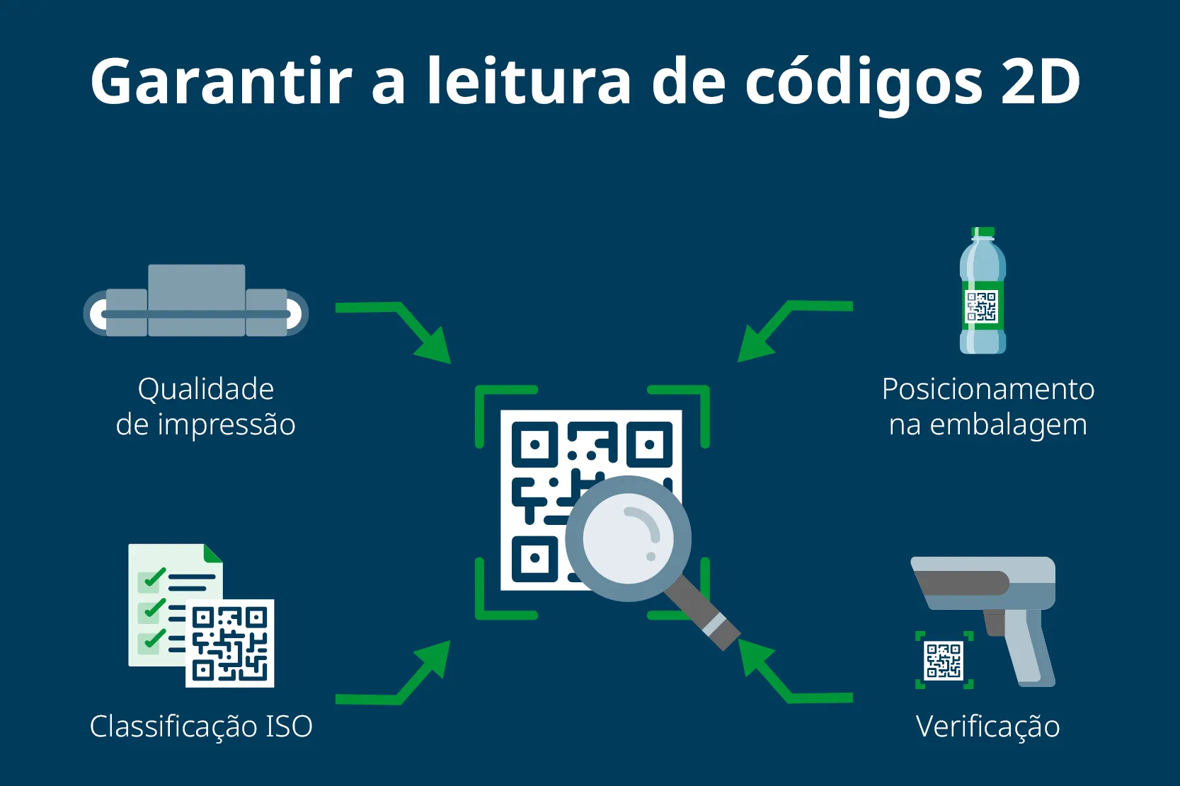 Cuidados impressão qr code​: qualidade de impressão, posicionamento, classificação ISO e verificação