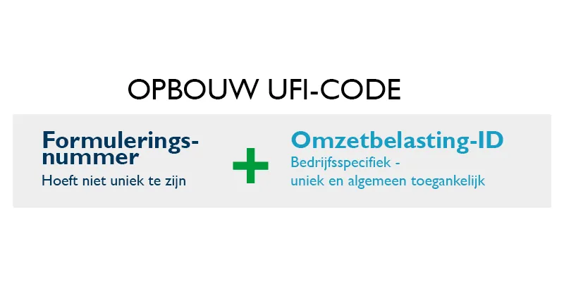Voorbeeld opbouw van UFI-code