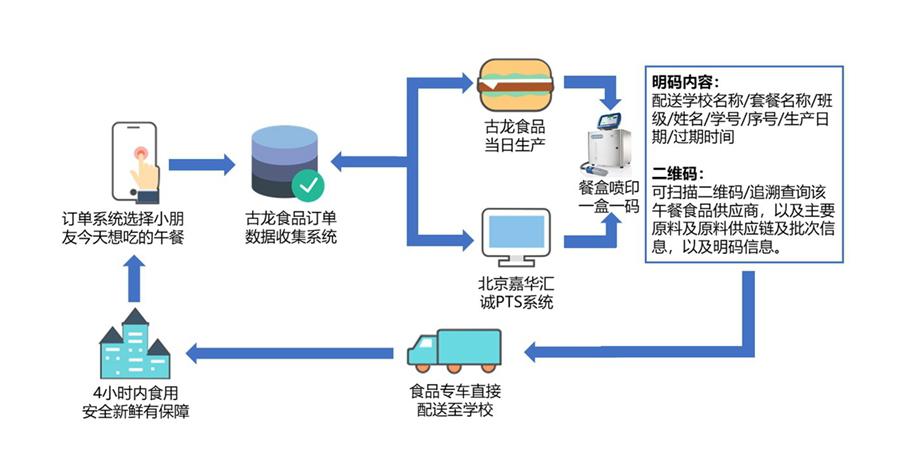 午餐4.0