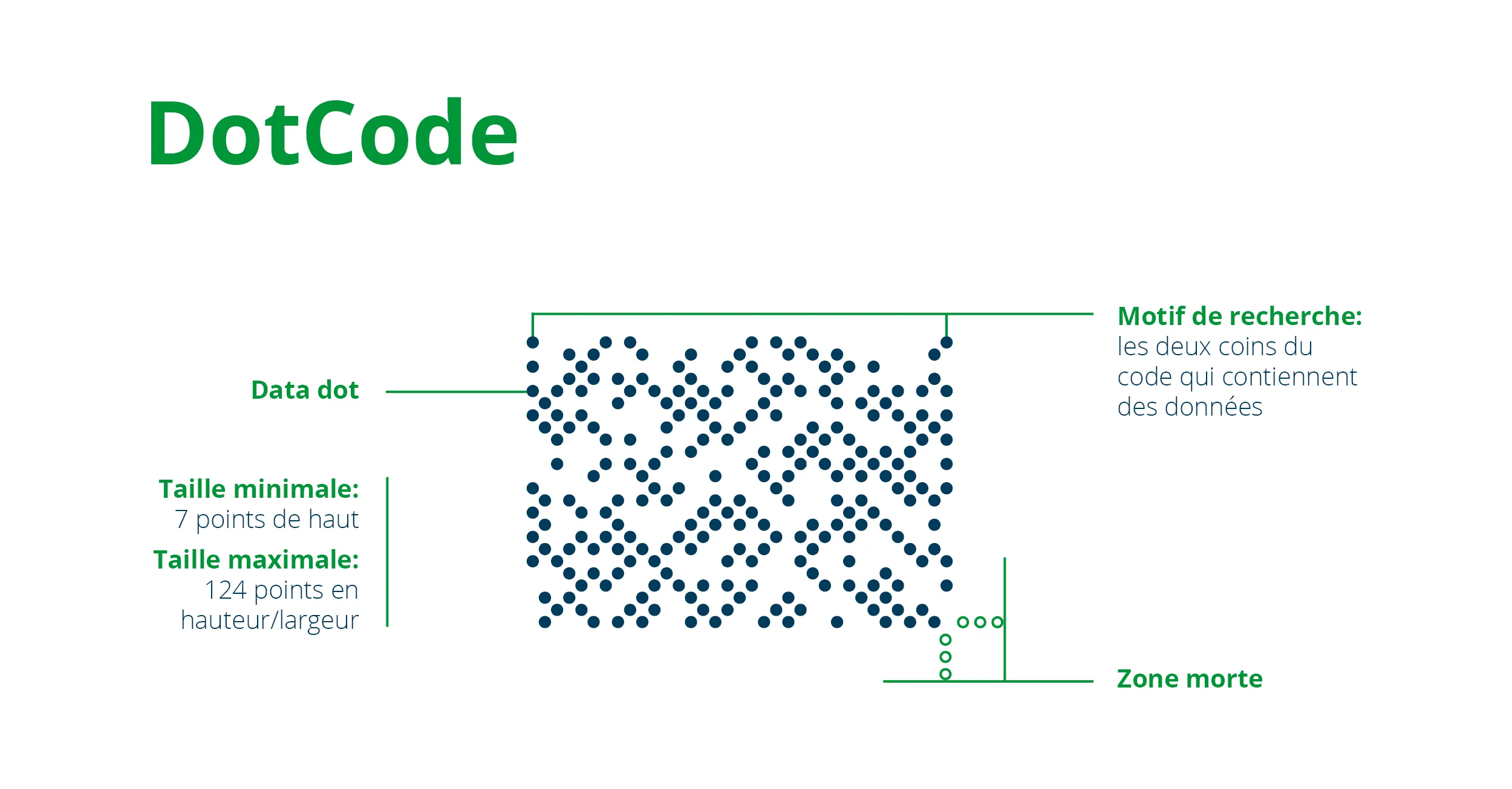 DotCode blog graphic FR
