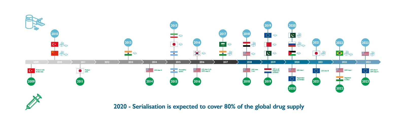 Serialisierung auf Artikelebene: Welche Länder wann umstellen müssen. 