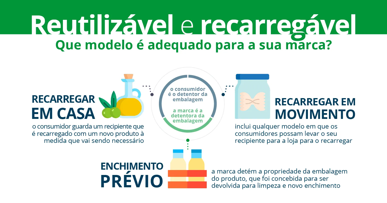 Infográfico de embalagens recarregáveis
