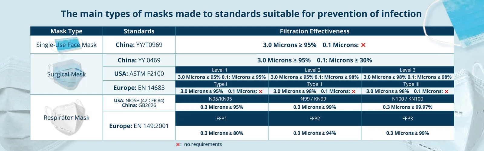 The main types of masks made to standards suitable for prevention of infection 