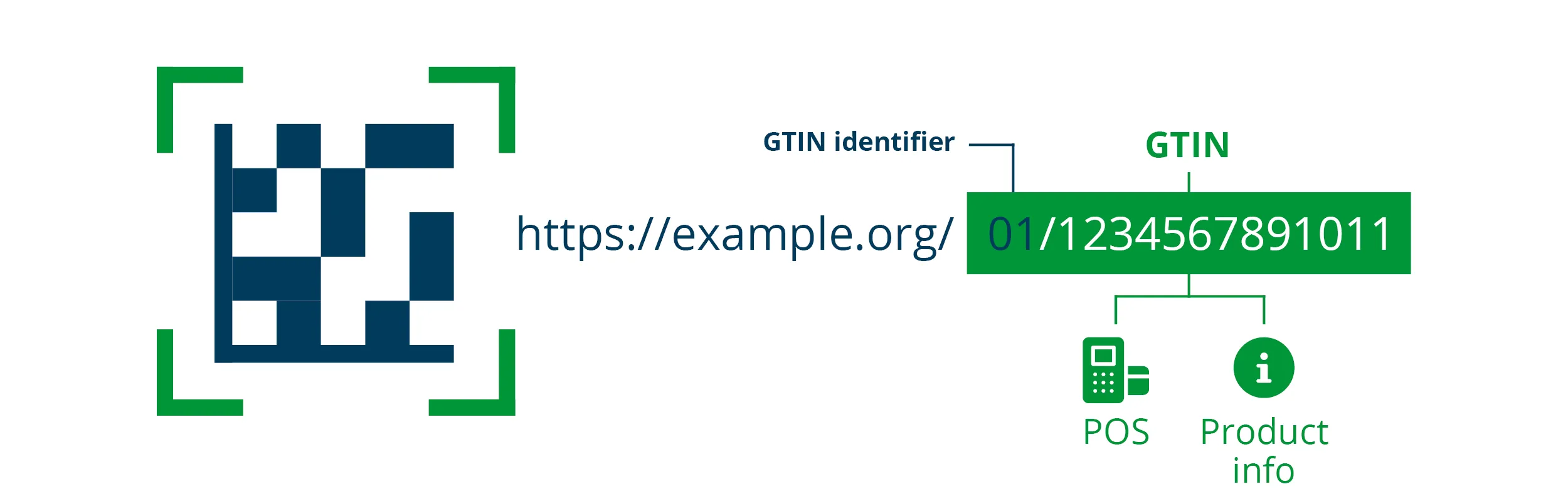 Domino Blog x GS1 Digital Link 3