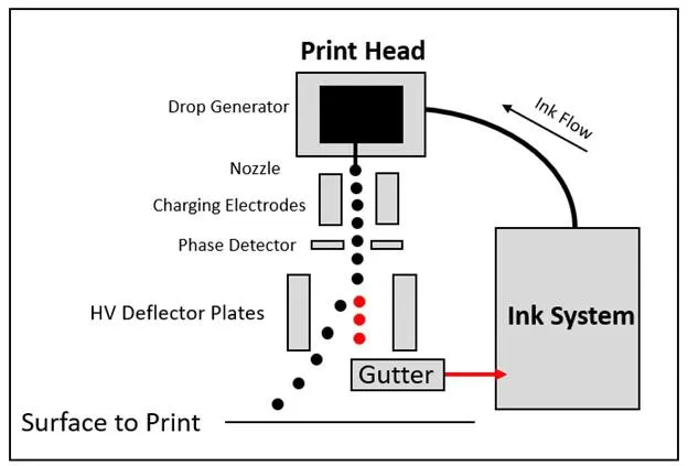 The perfect inkjet drop