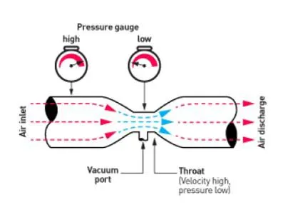 Venturi Vacuum model