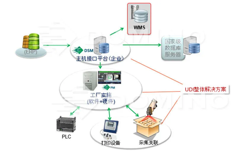 多米诺器械唯一标识UDI的实施方案