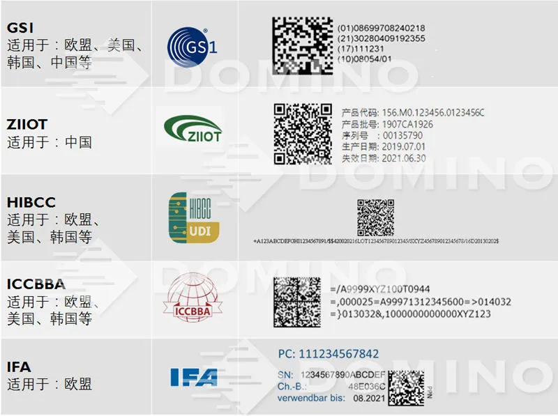 全球器械唯一标识UDI编码机构及其编码方式