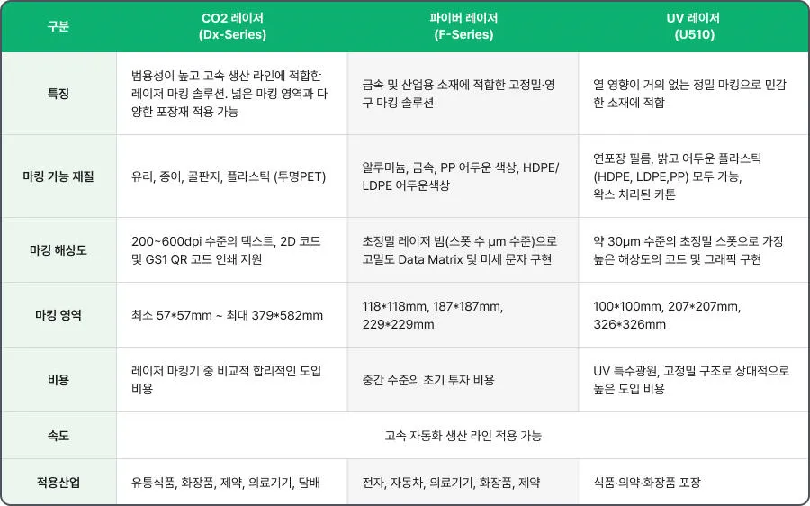 도미노 레이저 마킹기 종류 및 특징 - 비교표