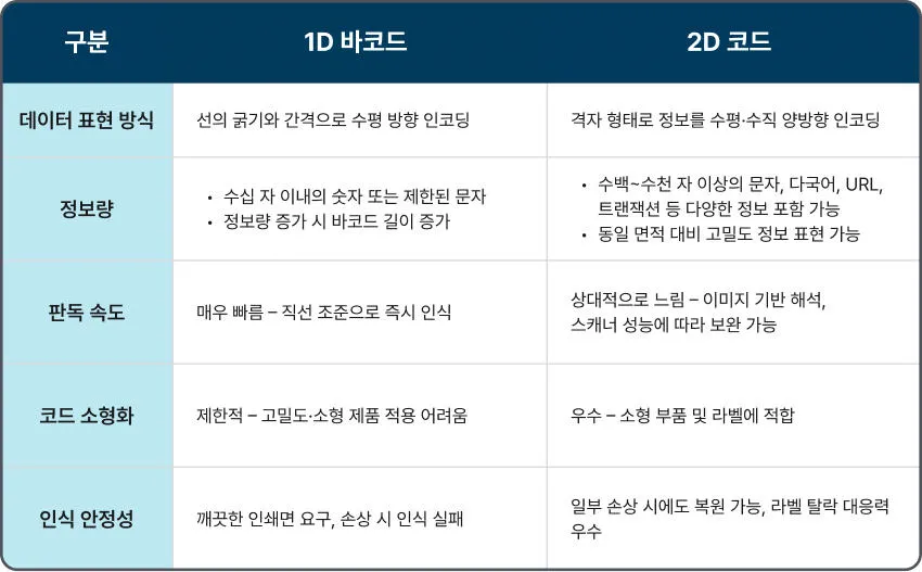 1D, 2D 바코드 비교표